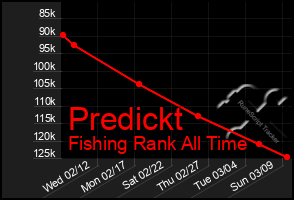 Total Graph of Predickt