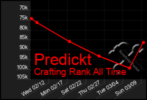 Total Graph of Predickt