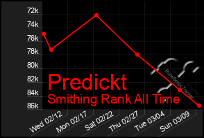 Total Graph of Predickt