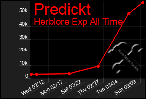 Total Graph of Predickt