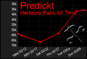 Total Graph of Predickt