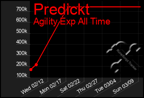 Total Graph of Predickt