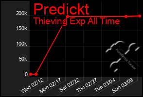 Total Graph of Predickt