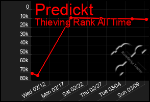 Total Graph of Predickt