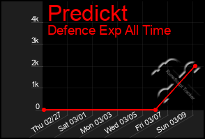 Total Graph of Predickt