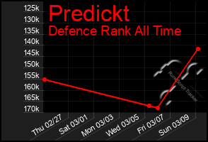 Total Graph of Predickt