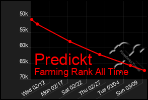 Total Graph of Predickt