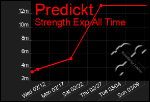 Total Graph of Predickt