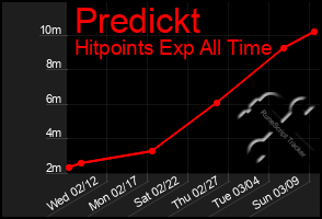 Total Graph of Predickt