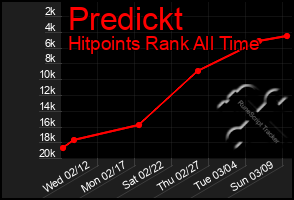 Total Graph of Predickt