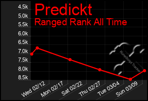 Total Graph of Predickt