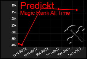 Total Graph of Predickt