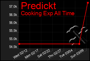 Total Graph of Predickt