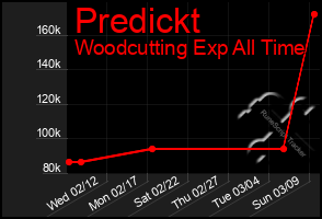 Total Graph of Predickt