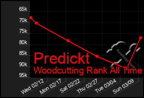 Total Graph of Predickt