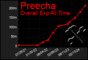 Total Graph of Preecha