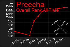 Total Graph of Preecha