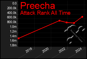 Total Graph of Preecha