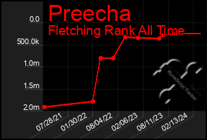 Total Graph of Preecha