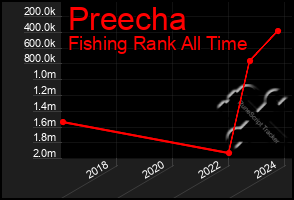 Total Graph of Preecha