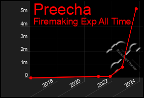 Total Graph of Preecha