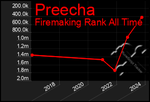 Total Graph of Preecha