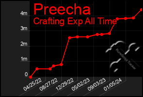 Total Graph of Preecha