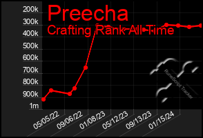 Total Graph of Preecha