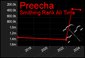 Total Graph of Preecha