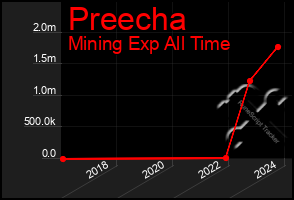 Total Graph of Preecha