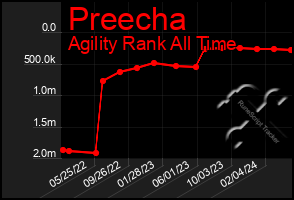 Total Graph of Preecha