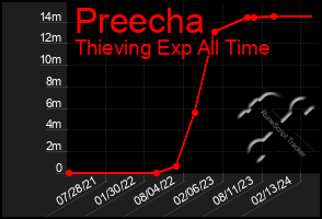 Total Graph of Preecha