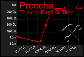 Total Graph of Preecha
