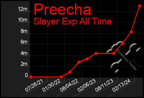 Total Graph of Preecha
