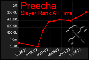 Total Graph of Preecha