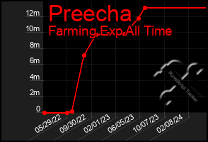 Total Graph of Preecha