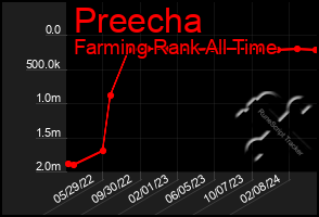 Total Graph of Preecha