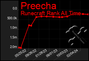 Total Graph of Preecha