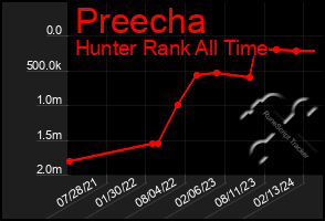 Total Graph of Preecha