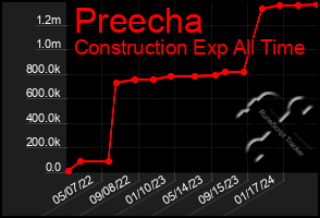 Total Graph of Preecha