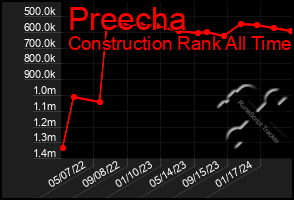 Total Graph of Preecha