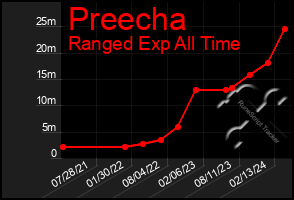 Total Graph of Preecha