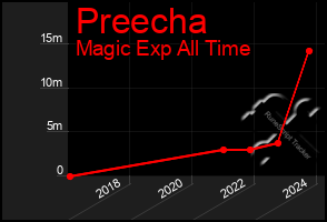 Total Graph of Preecha