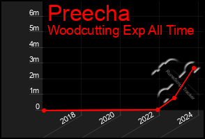 Total Graph of Preecha