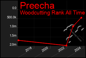 Total Graph of Preecha