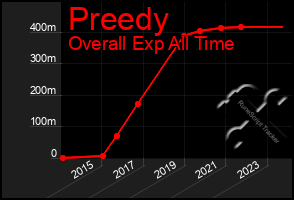 Total Graph of Preedy