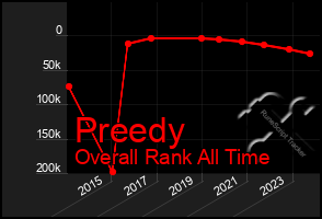 Total Graph of Preedy