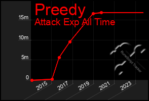 Total Graph of Preedy