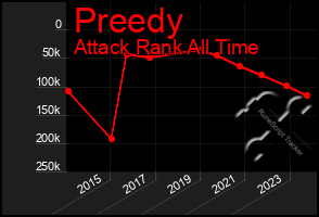 Total Graph of Preedy