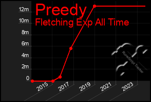 Total Graph of Preedy